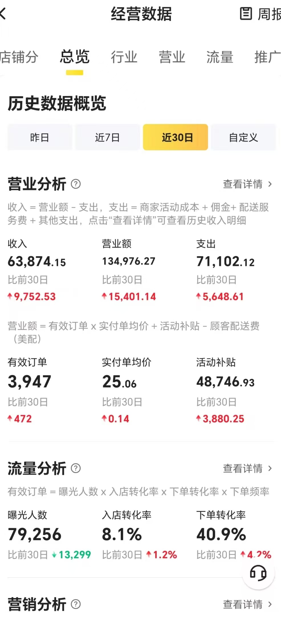 花果园盈利多年品牌外卖店转让